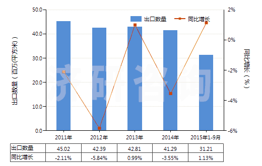2011-2015年9月中國(guó)PS版(任一邊>255mm)(HS37013022)出口量及增速統(tǒng)計(jì) 2011-2015年9月中國(guó)PS版(任一邊>255mm)(HS37013022)出口量及增速統(tǒng)計(jì)